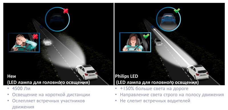 Светодиодные лампы головного света Philips LED H4 X-treme Ultinon 6200K, комплект 2 шт, 12953BWX2